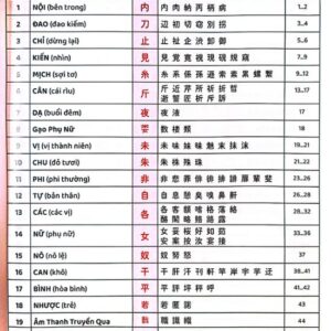 Phân chia các chữ Kanji theo các cấp độ