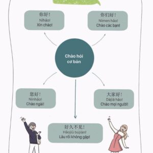 Nội dung chi tiết của Sách Mind Map Giao tiếp tiếng Trung