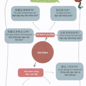 Nội dung chi tiết của Sách Mind Map Giao tiếp tiếng Trung