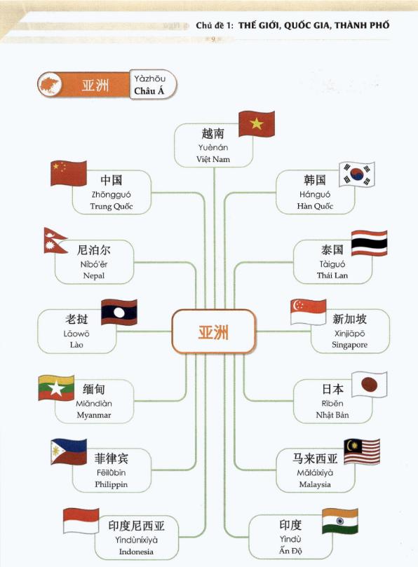 Mind Map Từ vựng tiếng Trung theo Giáo trình Hán ngữTrong Giáo trình Hán ngữ, từ vựng được giới thiệu theo từng chủ đề như: chào hỏi, gia đình, trường học, công việc, du lịch, sức khỏe... Khi thiết kế Mind Map từ vựng tiếng Trung, các từ mới sẽ được sắp xếp theo nhóm chủ đề và phân nhánh rõ ràng. Ví dụ: Chủ đề “Gia đình” có thể chia thành các nhánh nhỏ như người thân, hoạt động trong gia đình, đồ dùng trong nhà. Cách trình bày trực quan này giúp học viên dễ dàng ghi nhớ mối liên hệ giữa các từ, thay vì học từng từ rời rạc.