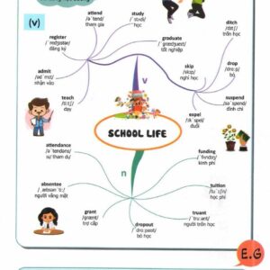 Mind Map English Vocabulary