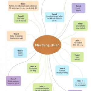 Mind Map English Vocabulary