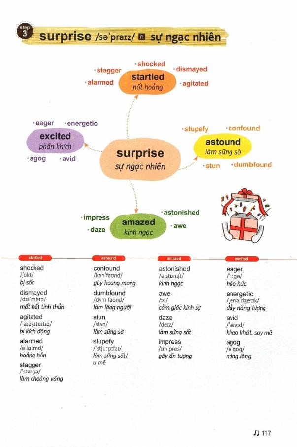 Mind Map Vocabulary – Học từ vựng tiếng Anh bằng sơ đồ tư duy